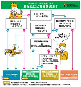 静岡沼津ドローンスクール ドローンスクール受講コースあなたはどちらを選ぶ？