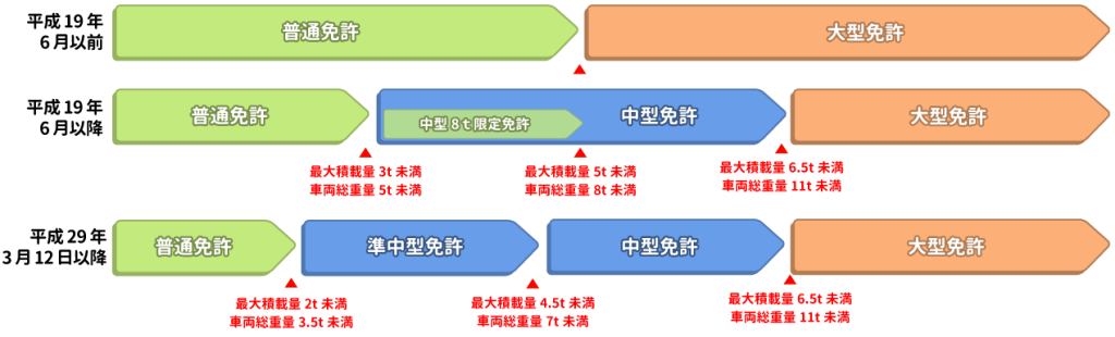 中型免許で運転できる範囲 東部自動車学校 沼津 免許 教習所 静岡