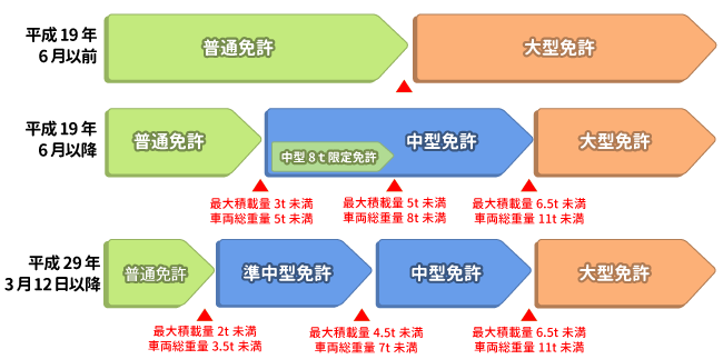 中型免許で運転できる範囲 東部自動車学校 沼津 免許 教習所 静岡