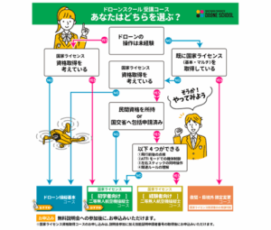 静岡沼津ドローンスクール ドローンスクール受講コースあなたはどちらを選ぶ？